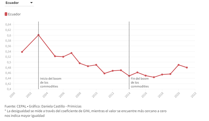 Ecuador Neoliberalismo y dolarización las claves para entender la