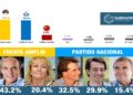 Elecciones en Uruguay | “Gana el Frente en segunda vuelta”